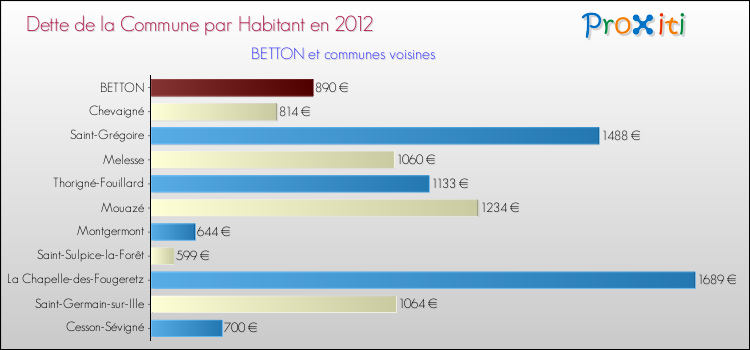 Dette par habitant de la commune en 2012 pour BETTON et les communes proches Comparaison de la dette par habitant de la commune en 2012 pour BETTON et les communes voisines