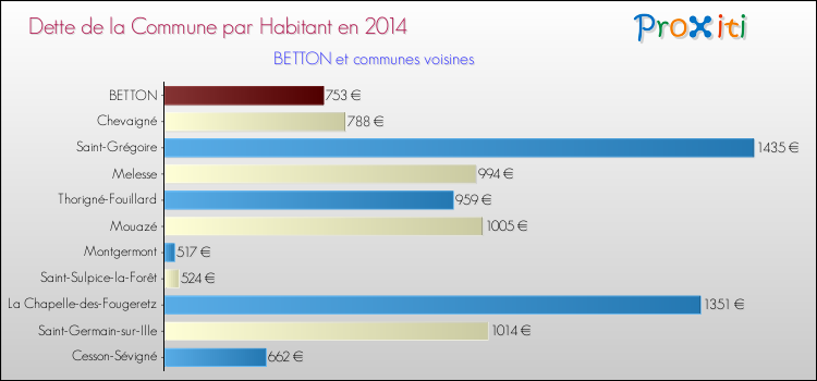 Dette par habitant de la commune en 2014 pour BETTON et les communes proches Comparaison de la dette par habitant de la commune en 2014 pour BETTON et les communes voisines