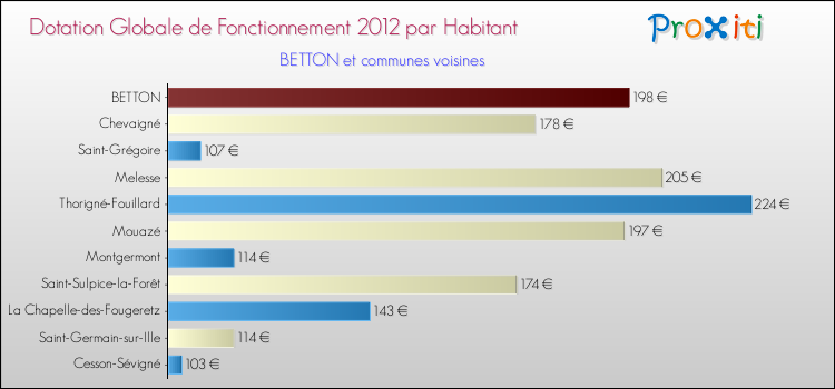 Montant des dotations globales de fonctionnement DGF par Habitant pour BETTON et les communes proches Comparaison des des dotations globales de fonctionnement DGF par habitant pour BETTON et les communes voisines