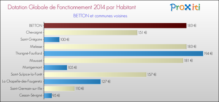Montant des dotations globales de fonctionnement DGF par Habitant pour BETTON et les communes proches en 2014. Comparaison des des dotations globales de fonctionnement DGF par habitant pour BETTON et les communes voisines en 2014.