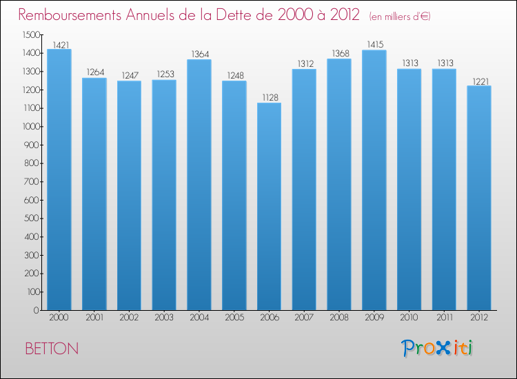 Evolution de l'annuité de la dette pour la commune de BETTON de 2000 à 2012 Annuités de la dette pour BETTON de 2000 à 2012