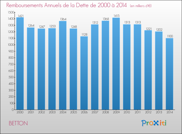 Evolution de l'annuité de la dette pour la commune de BETTON de 2000 à 2014 Annuités de la dette pour BETTON de 2000 à 2014