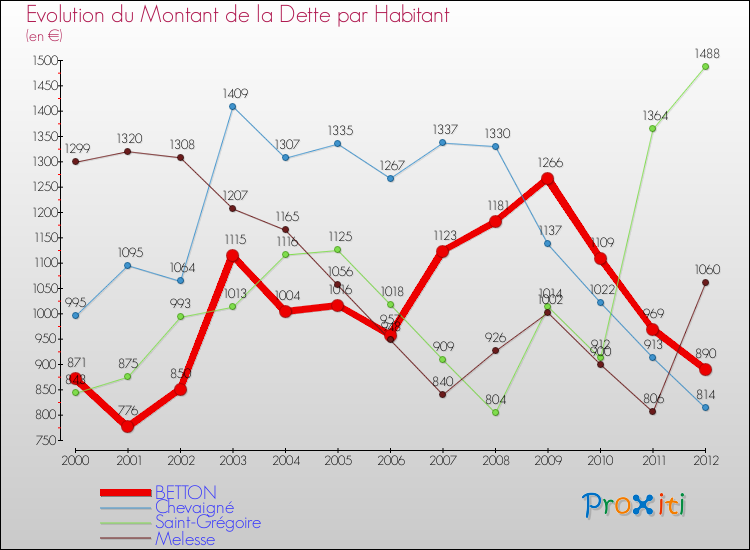 Evolution de la dette par habitant pour la commune de BETTON et les communes proches de 2000 à 2012 Comparaison de la dette par habitant pour BETTON et les communes voisines de 2000 à 2012