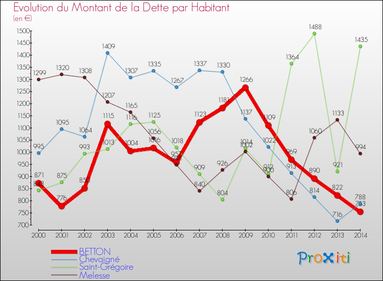 Evolution de la dette par habitant pour la commune de BETTON et les communes proches de 2000 à 2014 Comparaison de la dette par habitant pour BETTON et les communes voisines de 2000 à 2014