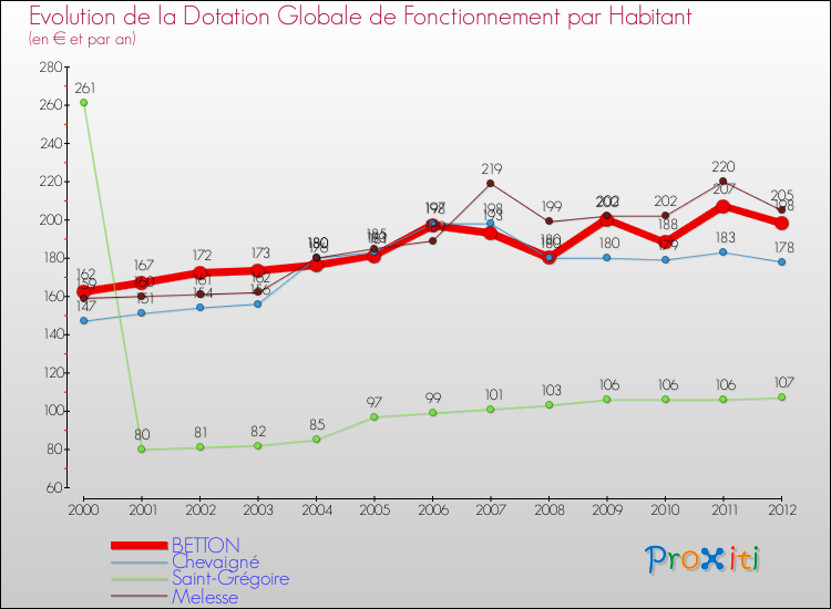 Evolution et montant de la dotation globale de fonctionnement par Habitant pour BETTON et les communes proches Comparaison des dotations globales de fonctionnement par habitant pour BETTON et les communes voisines