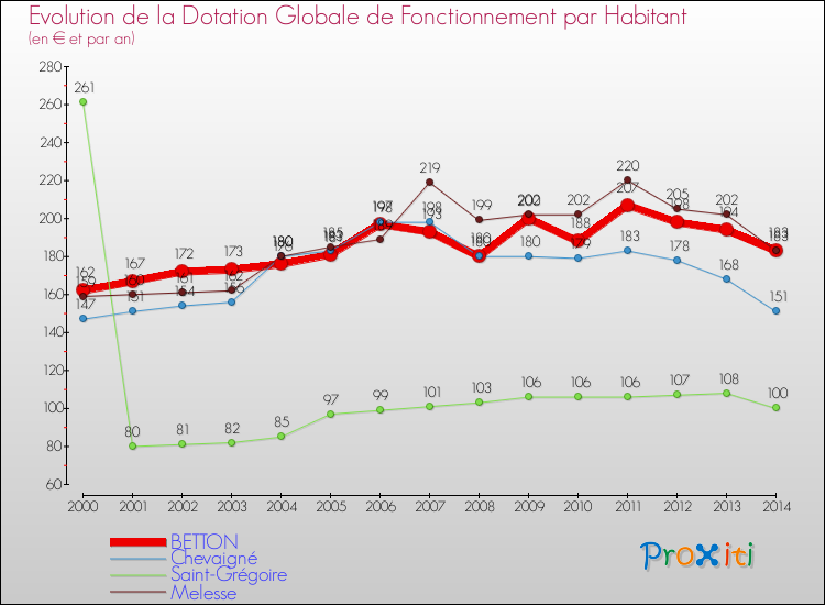 Evolution et montant de la dotation globale de fonctionnement par Habitant pour BETTON et les communes proches de 2000 à 2014. Comparaison des dotations globales de fonctionnement par habitant pour BETTON et les communes voisines de 2000 à 2014.