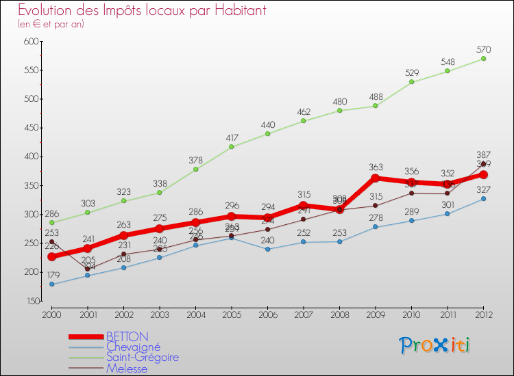 Evolution et montant des impôts locaux par Habitant pour BETTON et les communes proches Comparaison des impôts locaux par habitant pour BETTON et les communes voisines