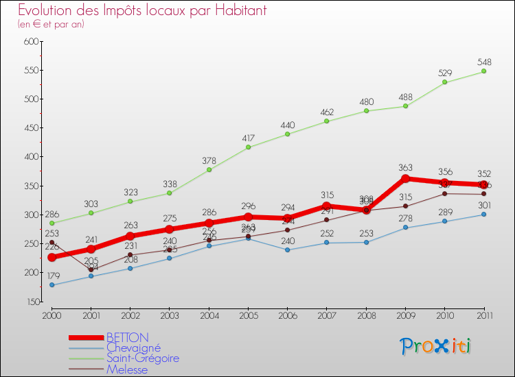 Evolution et montant des impôts locaux par Habitant pour BETTON et les communes proches Comparaison des impôts locaux par habitant pour BETTON et les communes voisines