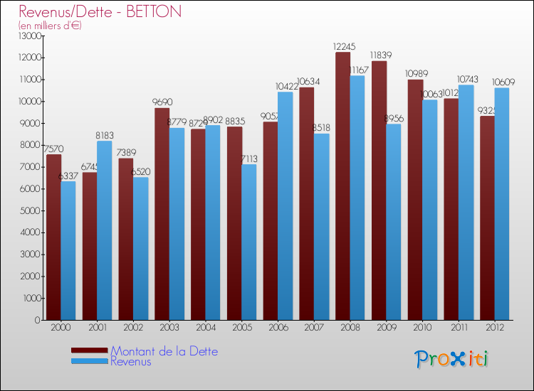 Evolution comparée de la dette et des revenus pour la commune de BETTON de 2000 à 2012 Comparaison de la dette et des revenus pour BETTON de 2000 à 2012