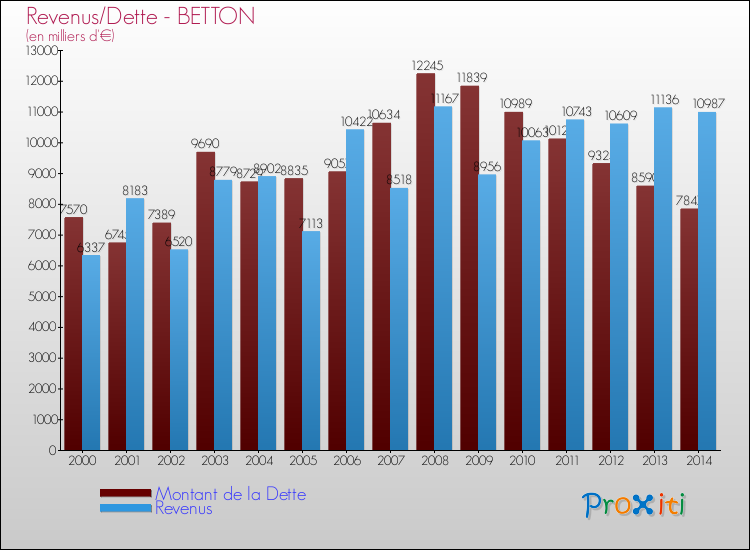 Evolution comparée de la dette et des revenus pour la commune de BETTON de 2000 à 2014 Comparaison de la dette et des revenus pour BETTON de 2000 à 2014