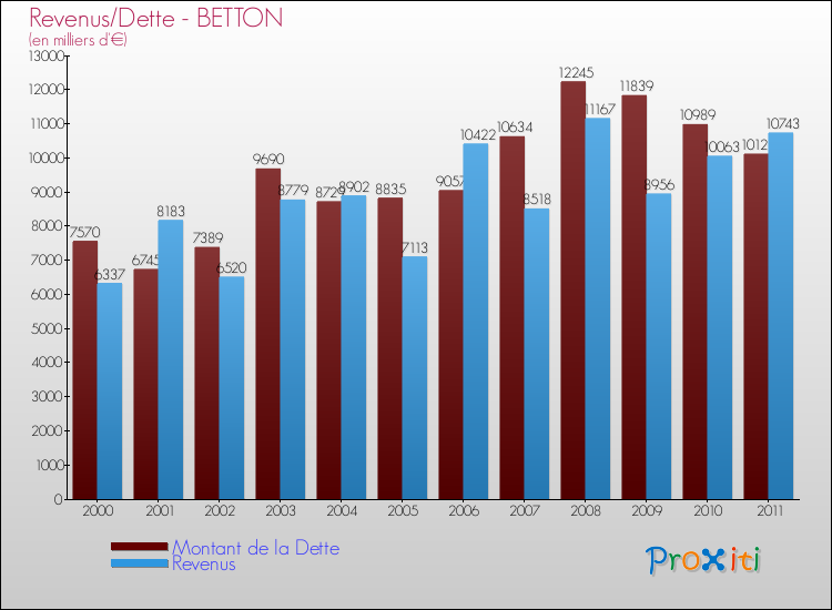 Evolution comparée de la dette et des revenus pour la commune de BETTON de 2000 à 2011 Comparaison de la dette et des revenus pour BETTON de 2000 à 2011