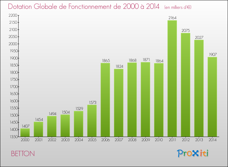 Evolution du montant de la Dotation Globale de Fonctionnement pour la commune de BETTON de 2000 à 2014 Evolution du montant de la Dotation Globale de Fonctionnement pour BETTON de 2000 à 2014