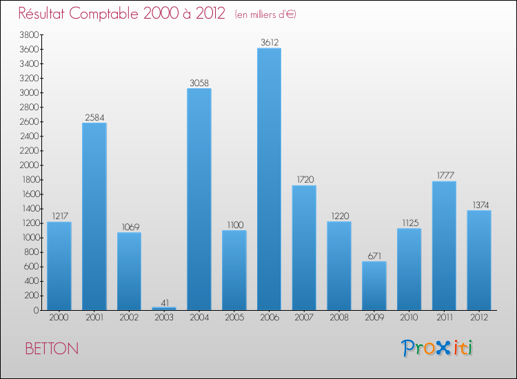 Evolution du résultat comptable pour la commune de BETTON de 2000 à 2012 Evolution du résultat comptable pour BETTON de 2000 à 2012