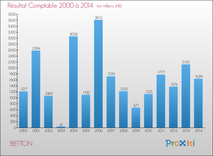 Evolution du résultat comptable pour la commune de BETTON de 2000 à 2014 Evolution du résultat comptable pour BETTON de 2000 à 2014