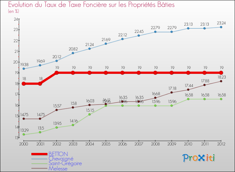 Evolution du taux de la taxe foncière sur le bati pour BETTON et les communes proches de 2000 à 2012 Comparaison des taux de taxe foncière sur le bati pour BETTON et les communes voisines de 2000 à 2012