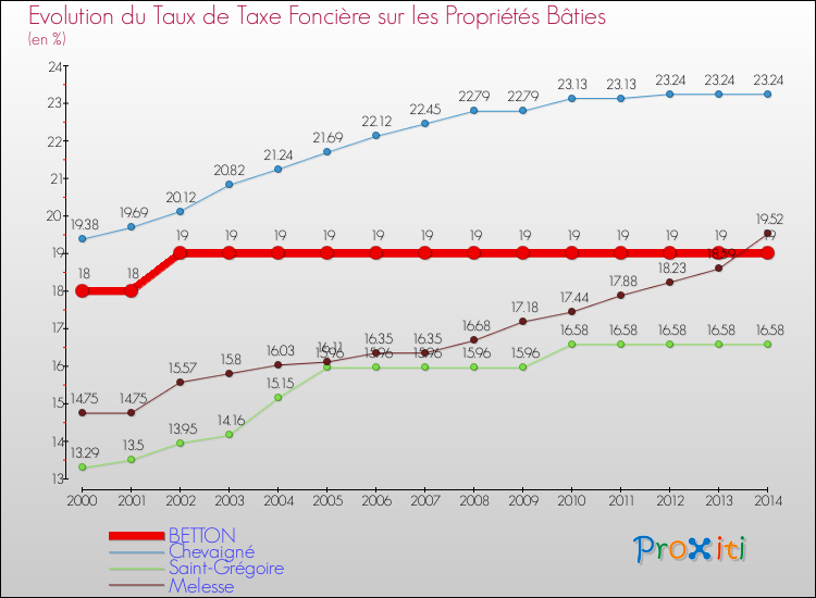 Evolution du taux de la taxe foncière sur le bati pour BETTON et les communes proches de 2000 à 2014 Comparaison des taux de taxe foncière sur le bati pour BETTON et les communes voisines de 2000 à 2014
