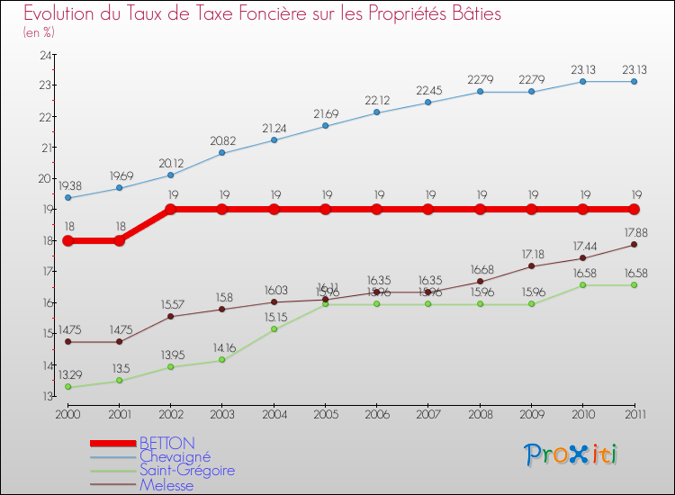 Evolution du taux de la taxe foncière sur le bati pour BETTON et les communes proches Comparaison des taux de taxe foncière sur le bati pour BETTON et les communes voisines
