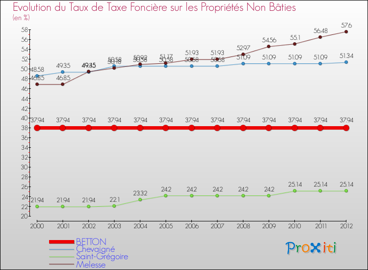 Evolution du taux de la taxe foncière sur les immeubles et terrains non batis pour BETTON et les communes proches de 2000 à 2012 Comparaison des taux de la taxe foncière sur les immeubles et terrains non batis pour BETTON et les communes voisines de 2000 à 2012