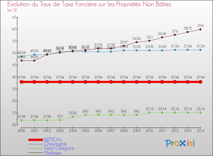 Evolution du taux de la taxe foncière sur les immeubles et terrains non batis pour BETTON et les communes proches de 2000 à 2014 Comparaison des taux de la taxe foncière sur les immeubles et terrains non batis pour BETTON et les communes voisines de 2000 à 2014
