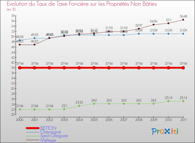 Evolution du taux de la taxe foncière sur les immeubles et terrains non batis pour BETTON et les communes proches Comparaison des taux de la taxe foncière sur les immeubles et terrains non batis pour BETTON et les communes voisines