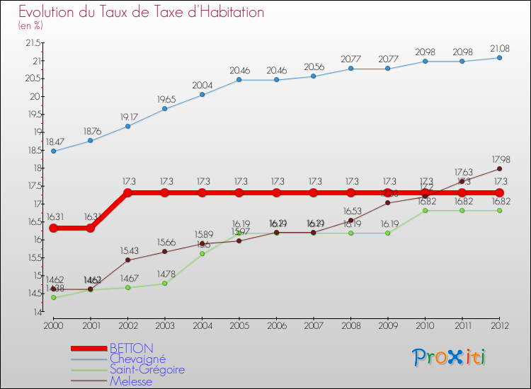Evolution du taux de la taxe d'habitation pour BETTON et les communes proches Comparaison des taux de la taxe d'habitation pour BETTON et les communes voisines