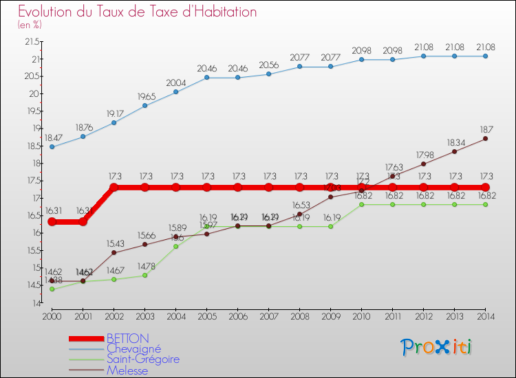 Evolution du taux de la taxe d'habitation pour BETTON et les communes proches de 2000 à 2014 Comparaison des taux de la taxe d'habitation pour BETTON et les communes voisines de 2000 à 2014