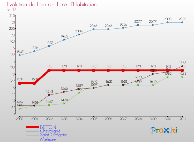 Evolution du taux de la taxe d'habitation pour BETTON et les communes proches Comparaison des taux de la taxe d'habitation pour BETTON et les communes voisines