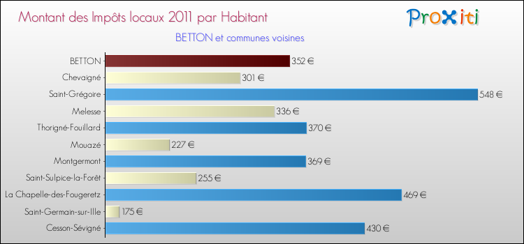Montant des impôts locaux par Habitant pour BETTON et les communes proches Comparaison des impôts locaux par habitant pour BETTON et les communes voisines
