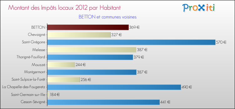 Montant des impôts locaux par Habitant pour BETTON et les communes proches Comparaison des impôts locaux par habitant pour BETTON et les communes voisines