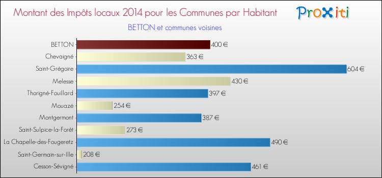 Montant des impôts locaux par Habitant pour BETTON et les communes proches en 2014 Comparaison des impôts locaux par habitant pour BETTON et les communes voisines en 2014
