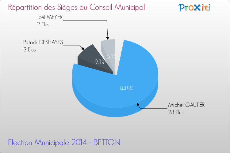 Répartition des élus au conseil municipal entre les listes à l'issue du 1er Tour des Elections Municipales 2014 de la commune de BETTON Elections Municipales 2014 - Répartition des élus au conseil municipal entre les listes à l'issue du 1er Tour pour la commune de BETTON