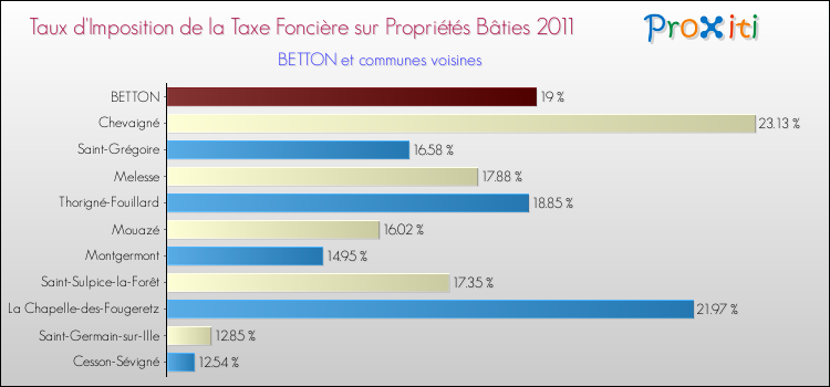 Taux d'imposition de la taxe foncière sur le bati 2011 pour BETTON et les communes proches Comparaison des taux d'imposition de la taxe foncière sur le bati 2011 pour BETTON et les communes voisines