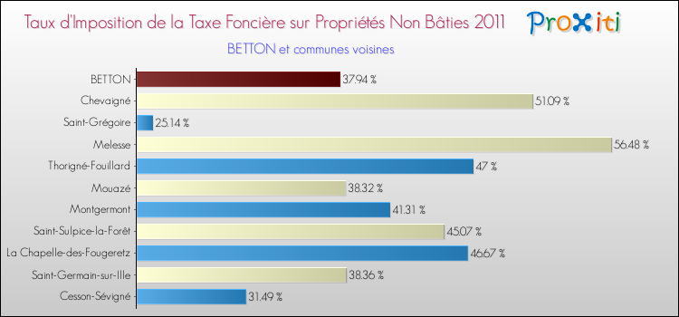 Taux d'imposition de la taxe foncière sur les immeubles et terrains non batis 2011 pour BETTON et les communes proches Comparaison des taux d'imposition de la taxe foncière sur les immeubles et terrains non batis 2011 pour BETTON et les communes voisines
