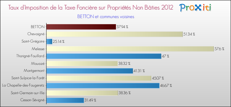 Taux d'imposition de la taxe foncière sur les immeubles et terrains non batis 2012 pour BETTON et les communes proches Comparaison des taux d'imposition de la taxe foncière sur les immeubles et terrains non batis 2012 pour BETTON et les communes voisines