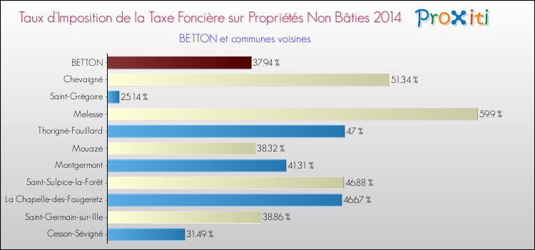 Taux d'imposition de la taxe foncière sur les immeubles et terrains non batis 2014 pour BETTON et les communes proches Comparaison des taux d'imposition de la taxe foncière sur les immeubles et terrains non batis 2014 pour BETTON et les communes voisines