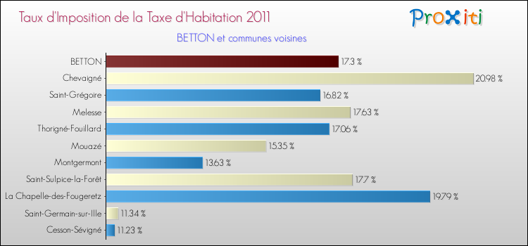 Taux d'imposition de la taxe d'habitation 2011 pour BETTON et les communes proches Comparaison des taux d'imposition de la taxe d'habitation 2011 pour BETTON et les communes voisines