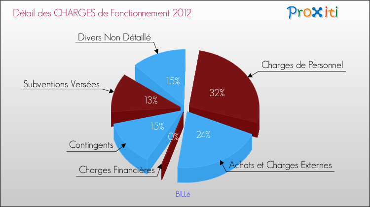 Décomposition des Charges de Fonctionnement 2012 de la commune de BILLé Charges de Fonctionnement 2012 pour la commune de BILLé