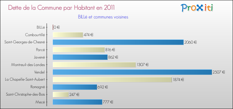 Dette par habitant de la commune en 2011 pour BILLé et les communes proches Comparaison de la dette par habitant de la commune en 2011 pour BILLé et les communes voisines