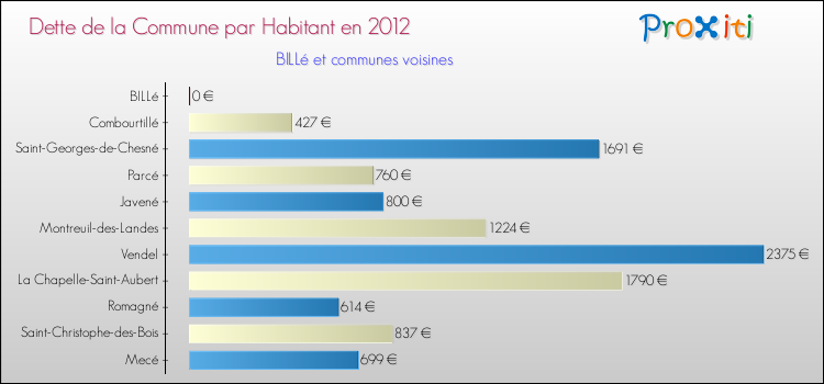 Dette par habitant de la commune en 2012 pour BILLé et les communes proches Comparaison de la dette par habitant de la commune en 2012 pour BILLé et les communes voisines