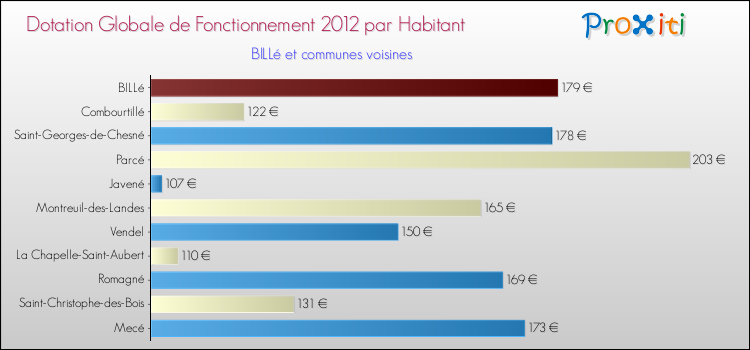 Montant des dotations globales de fonctionnement DGF par Habitant pour BILLé et les communes proches Comparaison des des dotations globales de fonctionnement DGF par habitant pour BILLé et les communes voisines