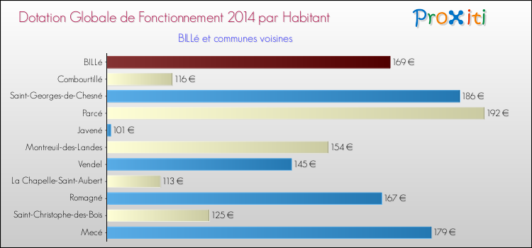 Montant des dotations globales de fonctionnement DGF par Habitant pour BILLé et les communes proches en 2014. Comparaison des des dotations globales de fonctionnement DGF par habitant pour BILLé et les communes voisines en 2014.