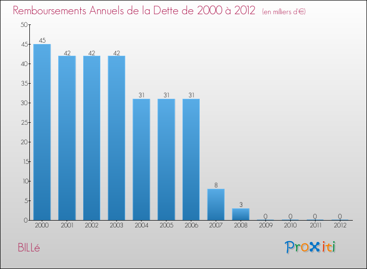 Evolution de l'annuité de la dette pour la commune de BILLé de 2000 à 2012 Annuités de la dette pour BILLé de 2000 à 2012