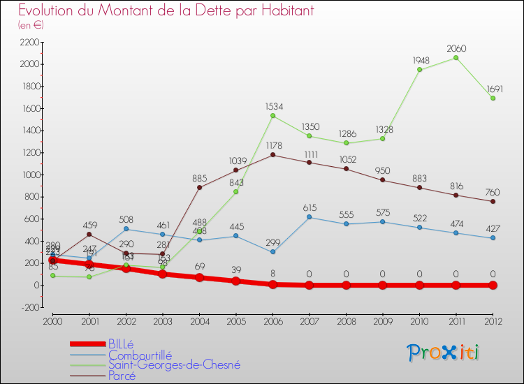 Evolution de la dette par habitant pour la commune de BILLé et les communes proches de 2000 à 2012 Comparaison de la dette par habitant pour BILLé et les communes voisines de 2000 à 2012