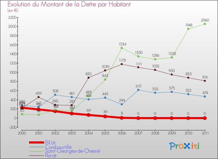 Evolution de la dette par habitant pour la commune de BILLé et les communes proches Comparaison de la dette par habitant pour BILLé et les communes voisines