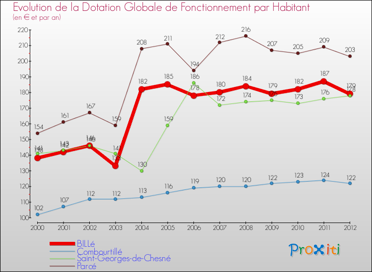 Evolution et montant de la dotation globale de fonctionnement par Habitant pour BILLé et les communes proches Comparaison des dotations globales de fonctionnement par habitant pour BILLé et les communes voisines