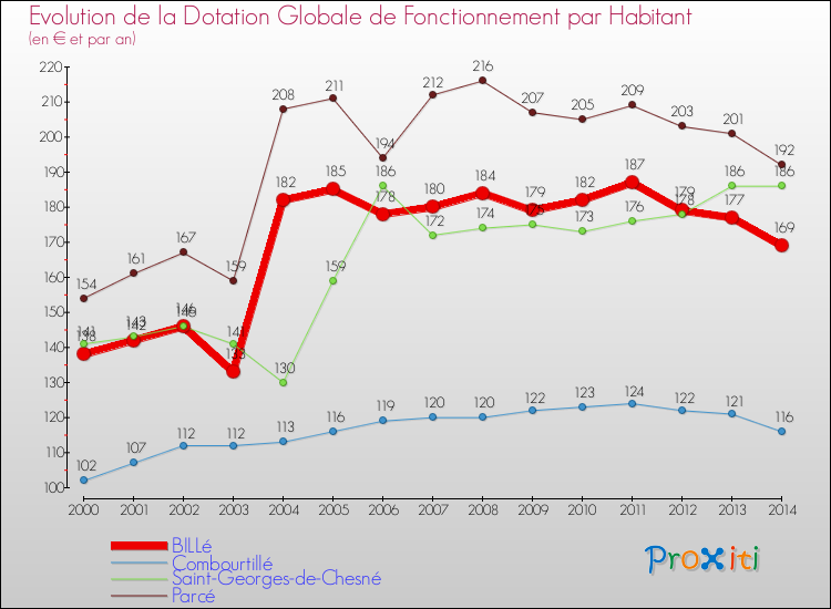 Evolution et montant de la dotation globale de fonctionnement par Habitant pour BILLé et les communes proches de 2000 à 2014. Comparaison des dotations globales de fonctionnement par habitant pour BILLé et les communes voisines de 2000 à 2014.