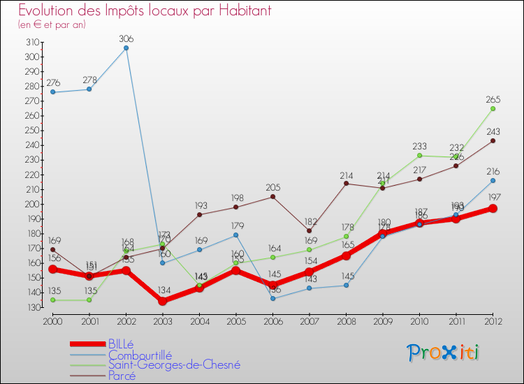 Evolution et montant des impôts locaux par Habitant pour BILLé et les communes proches Comparaison des impôts locaux par habitant pour BILLé et les communes voisines