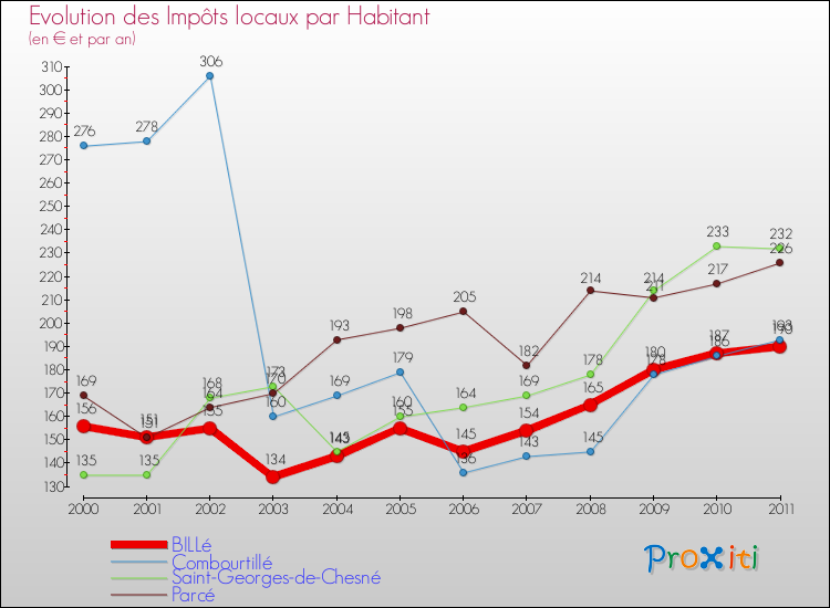 Evolution et montant des impôts locaux par Habitant pour BILLé et les communes proches Comparaison des impôts locaux par habitant pour BILLé et les communes voisines