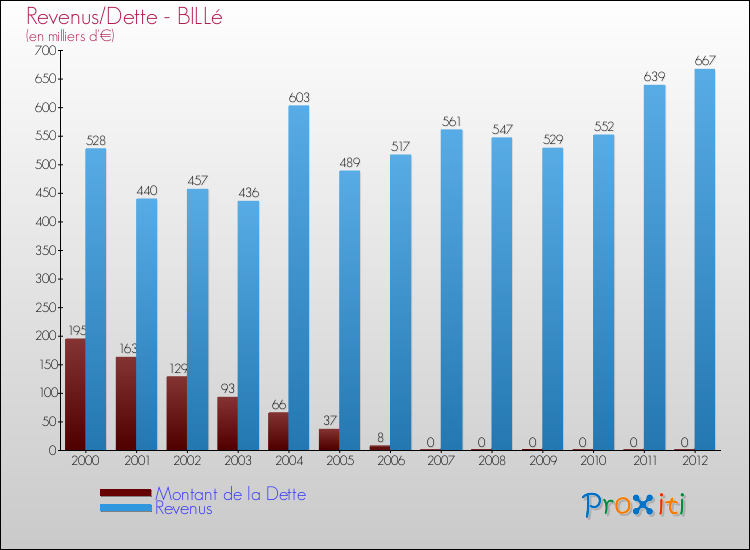 Evolution comparée de la dette et des revenus pour la commune de BILLé de 2000 à 2012 Comparaison de la dette et des revenus pour BILLé de 2000 à 2012