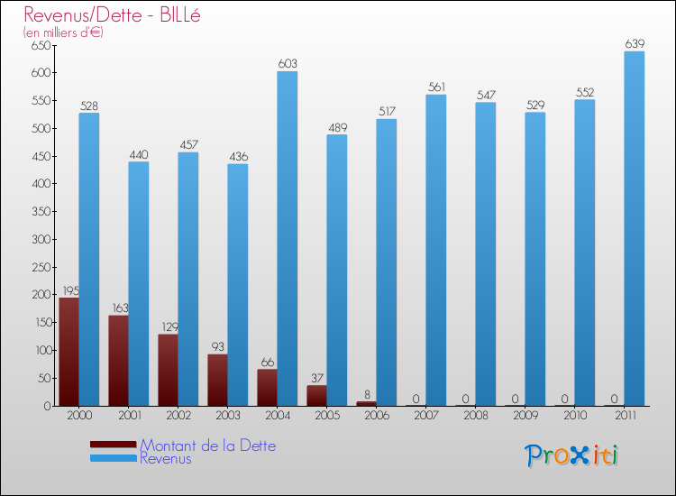 Evolution comparée de la dette et des revenus pour la commune de BILLé de 2000 à 2011 Comparaison de la dette et des revenus pour BILLé de 2000 à 2011